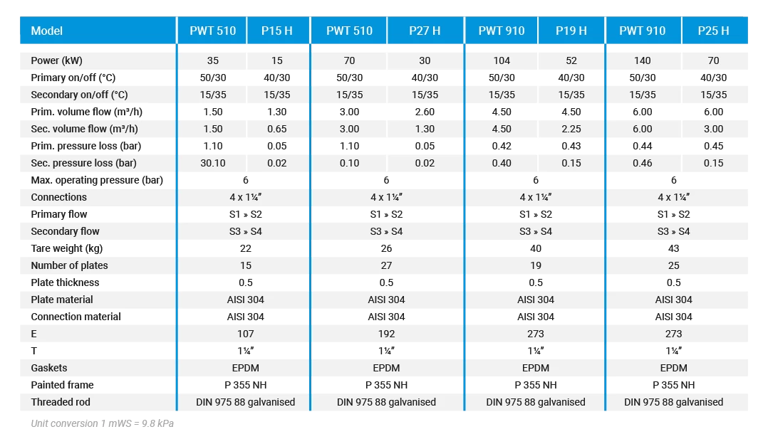 Behncke PWT 510 P27 H, 30-70 KW 2 Behncke PWT 510 P27 H, 30-70 KW - Afbeelding 2