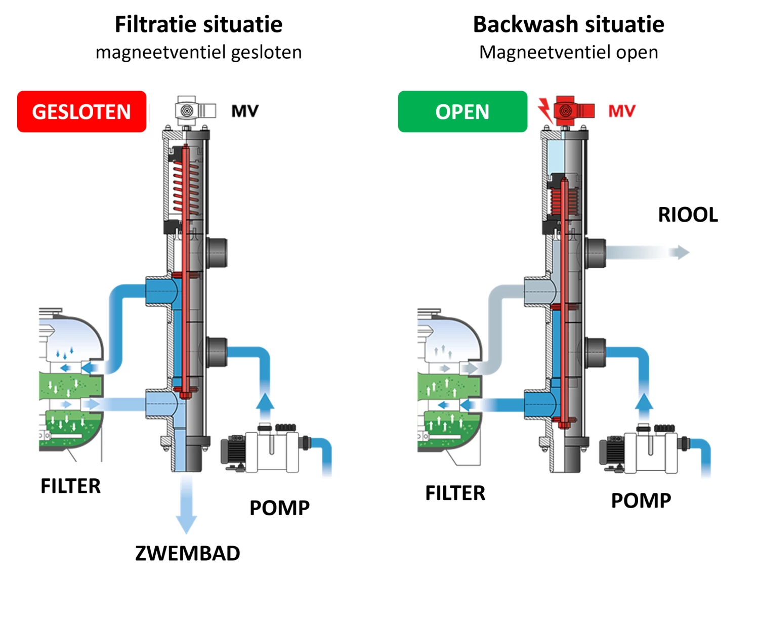 Besgo Automatisch Terugspoelventiel DN125/ Ø 140mm 2 Besgo Automatisch Terugspoelventiel DN125/ Ø 140mm - Afbeelding 2
