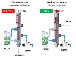 Astral Cantabric Zandfilter 750mm. Incl. Besgo Ventiel -Vijver Benodigdheden Verkoop Besgo automatisch terugspoelventiel werking 7 scaled