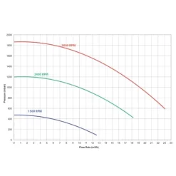 Hayward RS II VSTD Pomp -Vijver Benodigdheden Verkoop Hayward RS 2 VSTD Grafiek