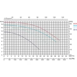 Mega Pool SB15 Zwembadpomp -Vijver Benodigdheden Verkoop Mega SB grafiek 1