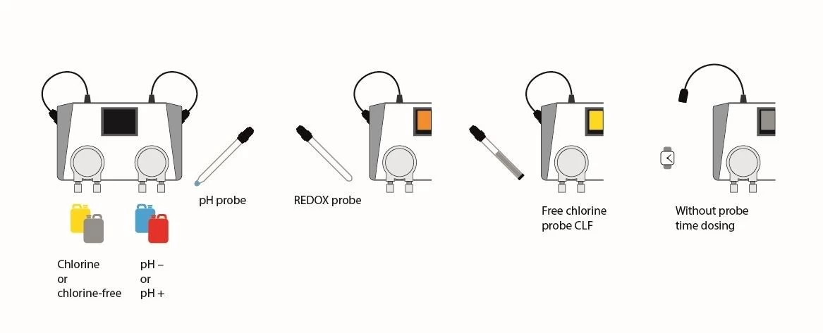 Watersens NET PH En Vrij Chloor Doseersysteem LAN WiFi 2 Watersens NET PH En Vrij Chloor Doseersysteem LAN WiFi - Afbeelding 2